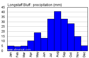 Longstaff Bluff Nunavut Canada Annual Precipitation Graph